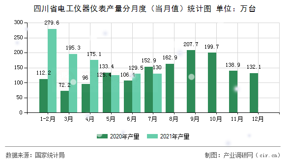 四川省電工儀器儀表產(chǎn)量分月度（當(dāng)月值）統(tǒng)計(jì)圖