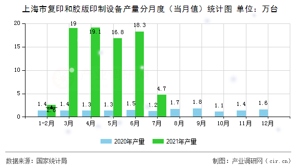 上海市復印和膠版印制設(shè)備產(chǎn)量分月度（當月值）統(tǒng)計圖