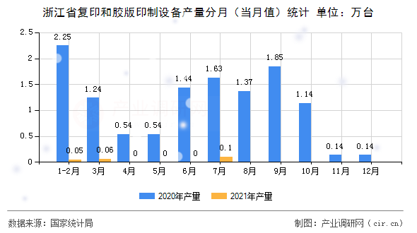 浙江省復(fù)印和膠版印制設(shè)備產(chǎn)量分月（當(dāng)月值）統(tǒng)計