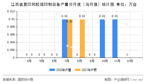 江西省復(fù)印和膠版印制設(shè)備產(chǎn)量分月度（當月值）統(tǒng)計圖
