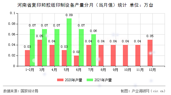 河南省復印和膠版印制設備產量分月（當月值）統(tǒng)計