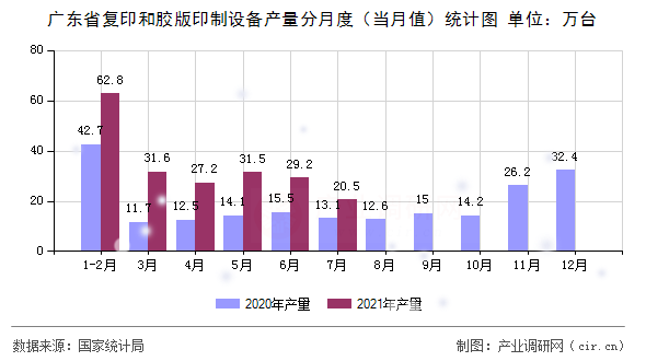 廣東省復(fù)印和膠版印制設(shè)備產(chǎn)量分月度（當(dāng)月值）統(tǒng)計圖