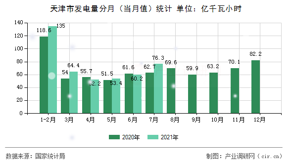 天津市發(fā)電量分月（當(dāng)月值）統(tǒng)計