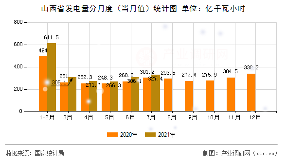 山西省發(fā)電量分月度（當(dāng)月值）統(tǒng)計(jì)圖