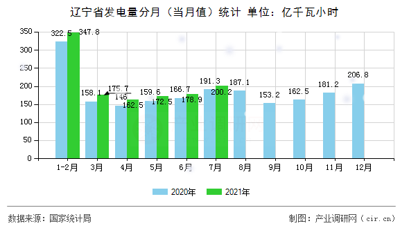 遼寧省發(fā)電量分月（當(dāng)月值）統(tǒng)計(jì)