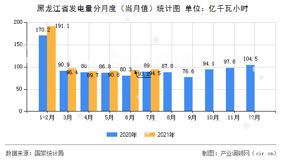 黑龍江省發(fā)電量分月度（當(dāng)月值）統(tǒng)計(jì)圖