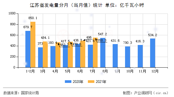 江蘇省發(fā)電量分月（當月值）統(tǒng)計