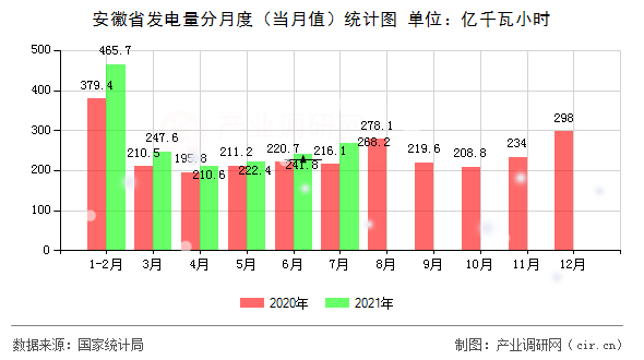 安徽省發(fā)電量分月度（當月值）統(tǒng)計圖