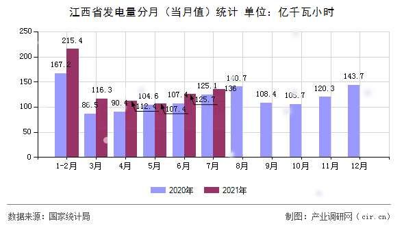 江西省發(fā)電量分月（當月值）統(tǒng)計
