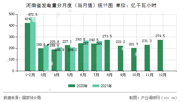 河南省發(fā)電量分月度（當(dāng)月值）統(tǒng)計(jì)圖