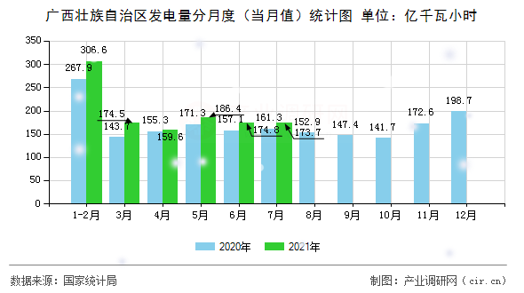 廣西壯族自治區(qū)發(fā)電量分月度（當(dāng)月值）統(tǒng)計(jì)圖
