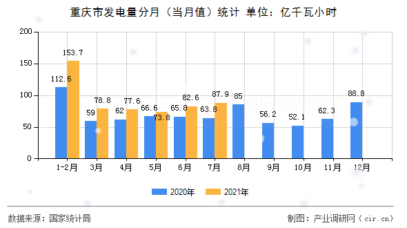 重慶市發(fā)電量分月（當(dāng)月值）統(tǒng)計(jì)