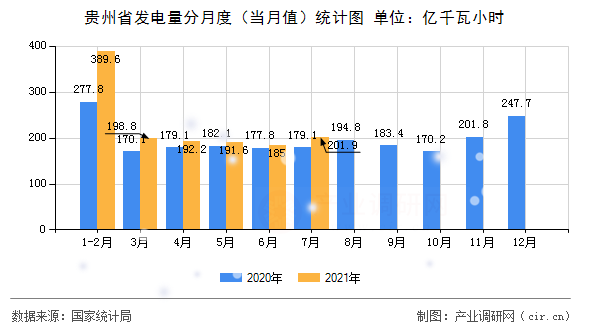 貴州省發(fā)電量分月度（當(dāng)月值）統(tǒng)計(jì)圖