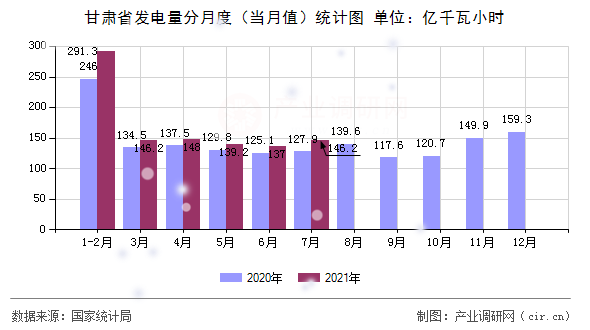 甘肅省發(fā)電量分月度（當(dāng)月值）統(tǒng)計圖