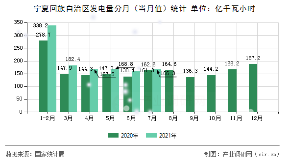 寧夏回族自治區(qū)發(fā)電量分月（當(dāng)月值）統(tǒng)計(jì)