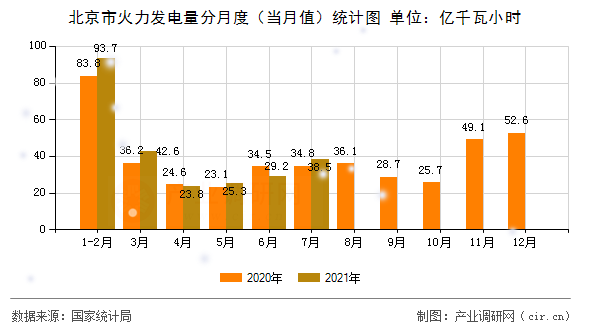 北京市火力發(fā)電量分月度（當月值）統(tǒng)計圖