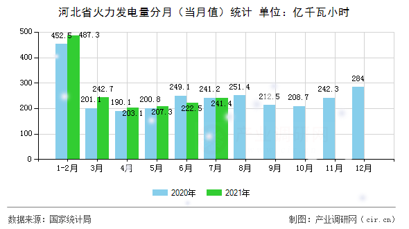 河北省火力發(fā)電量分月（當(dāng)月值）統(tǒng)計(jì)