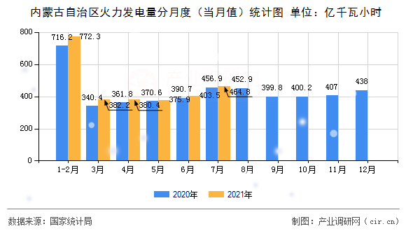 內(nèi)蒙古自治區(qū)火力發(fā)電量分月度（當(dāng)月值）統(tǒng)計圖