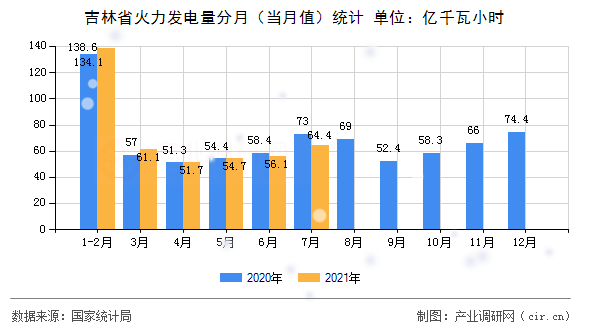 吉林省火力發(fā)電量分月（當(dāng)月值）統(tǒng)計(jì)