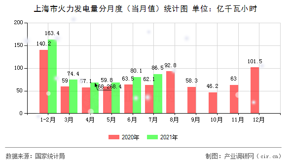上海市火力發(fā)電量分月度（當(dāng)月值）統(tǒng)計圖