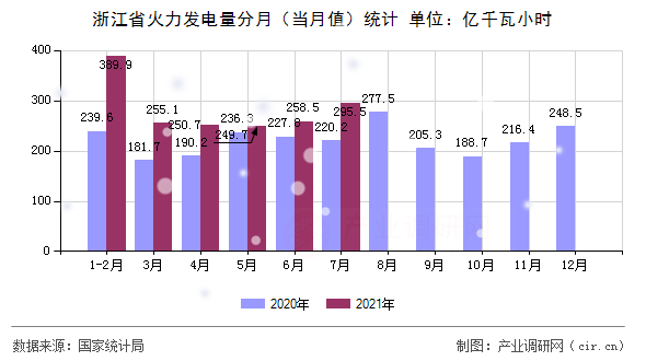 浙江省火力發(fā)電量分月（當(dāng)月值）統(tǒng)計(jì)