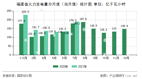 福建省火力發(fā)電量分月度（當月值）統(tǒng)計圖