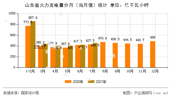 山東省火力發(fā)電量分月（當月值）統(tǒng)計