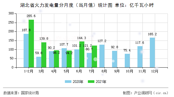 湖北省火力發(fā)電量分月度（當(dāng)月值）統(tǒng)計圖