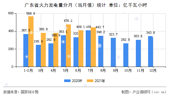 廣東省火力發(fā)電量分月（當(dāng)月值）統(tǒng)計(jì)