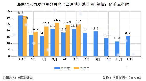 海南省火力發(fā)電量分月度（當(dāng)月值）統(tǒng)計圖