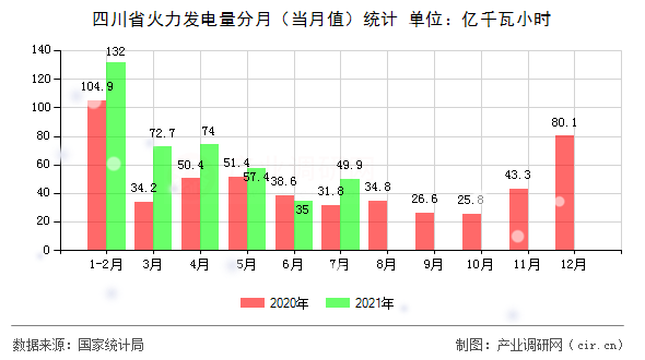四川省火力發(fā)電量分月（當(dāng)月值）統(tǒng)計