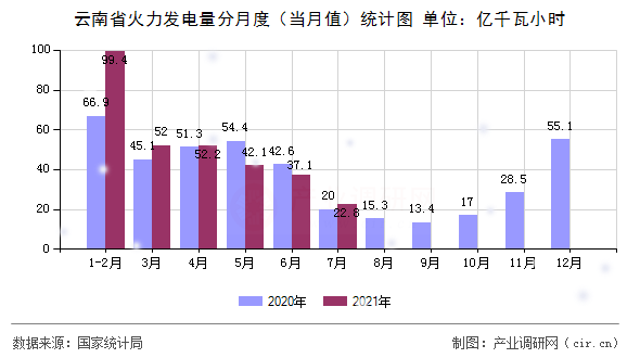 云南省火力發(fā)電量分月度（當(dāng)月值）統(tǒng)計(jì)圖