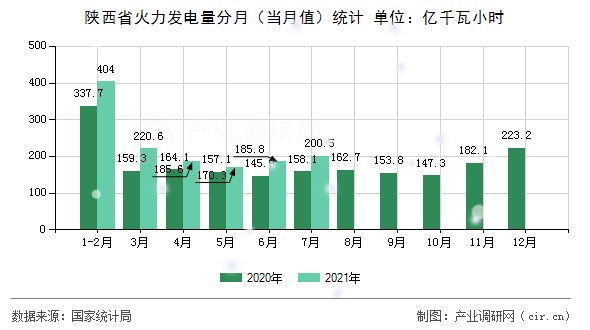 陜西省火力發(fā)電量分月（當月值）統(tǒng)計