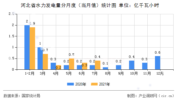 河北省水力發(fā)電量分月度（當月值）統(tǒng)計圖