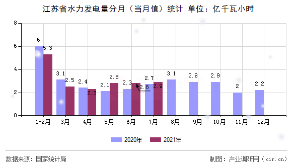 江蘇省水力發(fā)電量分月（當(dāng)月值）統(tǒng)計