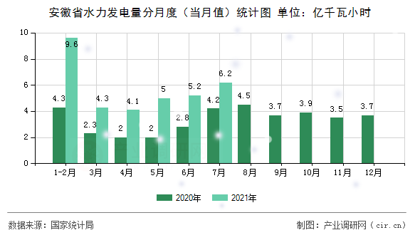 安徽省水力發(fā)電量分月度（當月值）統(tǒng)計圖
