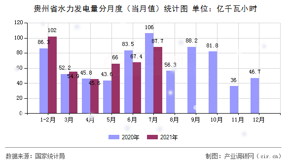 貴州省水力發(fā)電量分月度（當(dāng)月值）統(tǒng)計(jì)圖
