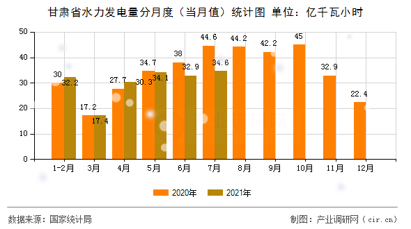甘肅省水力發(fā)電量分月度（當月值）統(tǒng)計圖