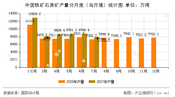 中國鐵礦石原礦產(chǎn)量分月度（當(dāng)月值）統(tǒng)計圖
