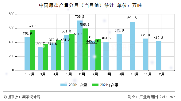 中國原鹽產(chǎn)量分月（當(dāng)月值）統(tǒng)計
