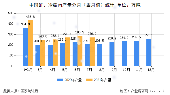 中國鮮、冷藏肉產(chǎn)量分月（當(dāng)月值）統(tǒng)計(jì)