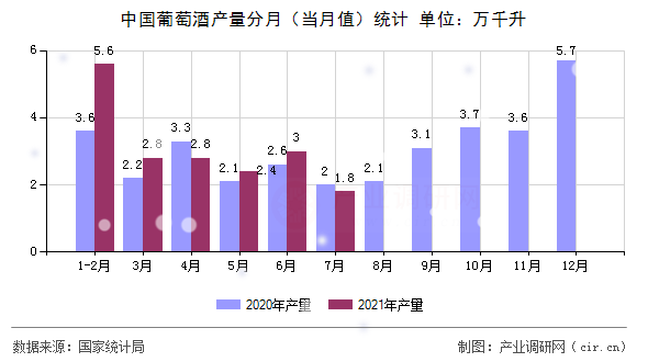 中國葡萄酒產(chǎn)量分月（當月值）統(tǒng)計