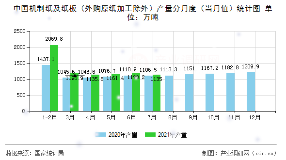 中國(guó)機(jī)制紙及紙板（外購(gòu)原紙加工除外）產(chǎn)量分月度（當(dāng)月值）統(tǒng)計(jì)圖
