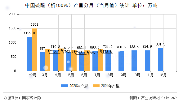 中國(guó)硫酸（折100％）產(chǎn)量分月（當(dāng)月值）統(tǒng)計(jì)