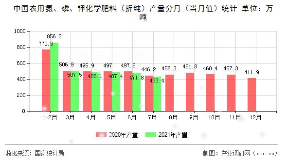 中國農用氮、磷、鉀化學肥料（折純）產量分月（當月值）統(tǒng)計
