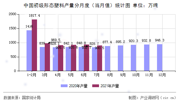 中國初級形態(tài)塑料產(chǎn)量分月度（當月值）統(tǒng)計圖