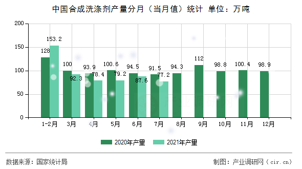 中國合成洗滌劑產(chǎn)量分月（當(dāng)月值）統(tǒng)計(jì)