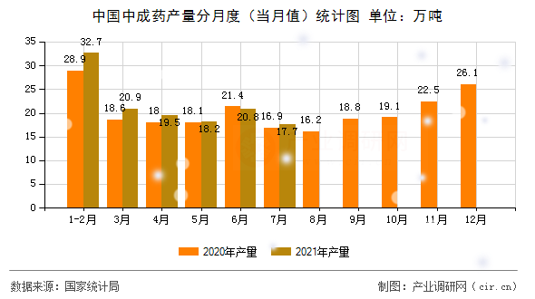 中國中成藥產量分月度（當月值）統(tǒng)計圖