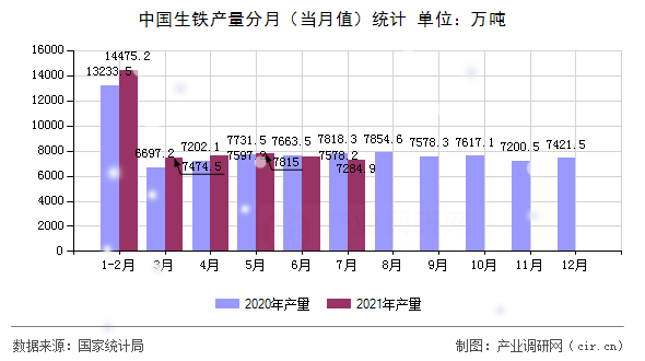 中國生鐵產(chǎn)量分月（當月值）統(tǒng)計