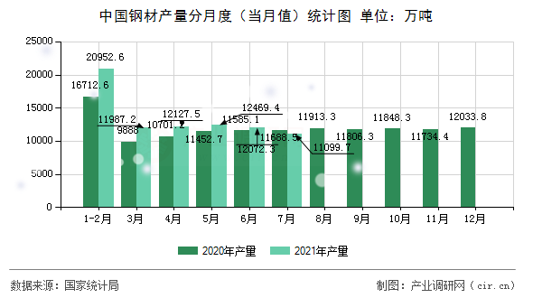 中國鋼材產(chǎn)量分月度（當(dāng)月值）統(tǒng)計(jì)圖